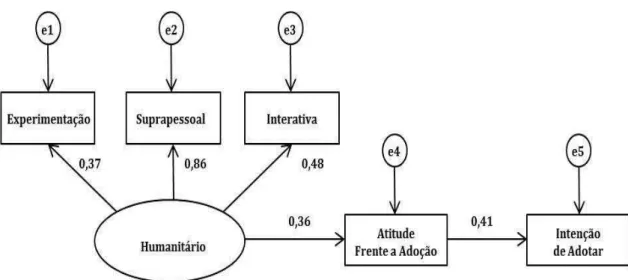 Figura 9. Modelo teórico para explicação das atitudes frente à adoção e intenção de  adotar