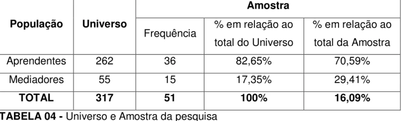 TABELA 04 - Universo e Amostra da pesquisa  Fonte: Dados da pesquisa, 2009 