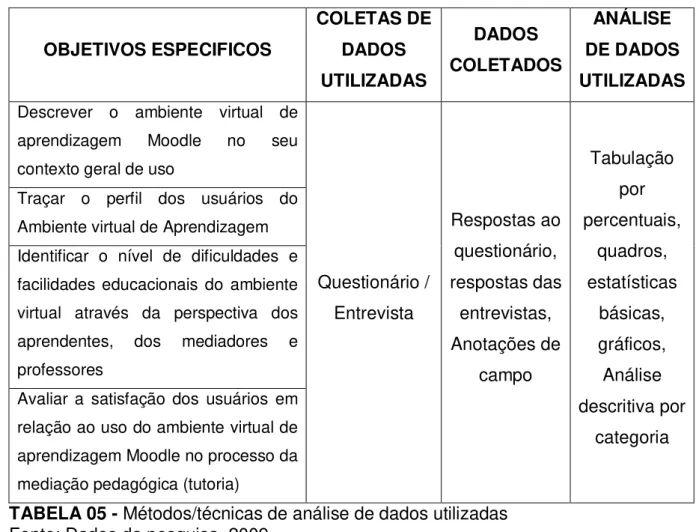 TABELA 05 - Métodos/técnicas de análise de dados utilizadas  Fonte: Dados da pesquisa, 2009 