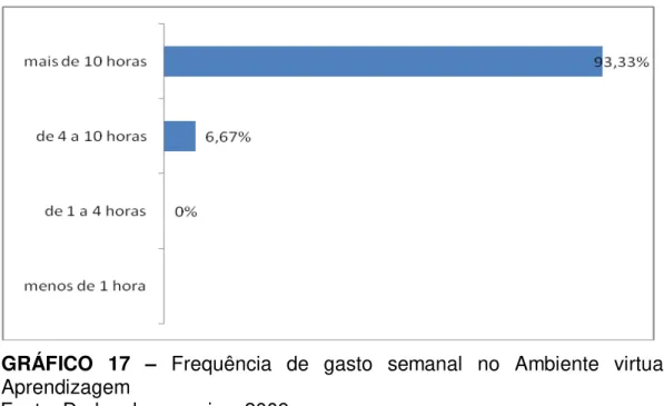 GRÁFICO  17  –   Frequência  de  gasto  semanal  no  Ambiente  virtual  de  Aprendizagem 