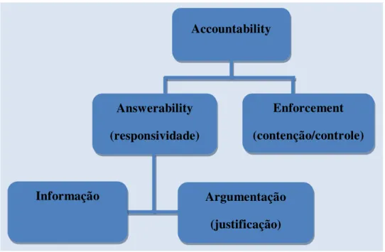 Figura 4 - Dimensões da Accountability 