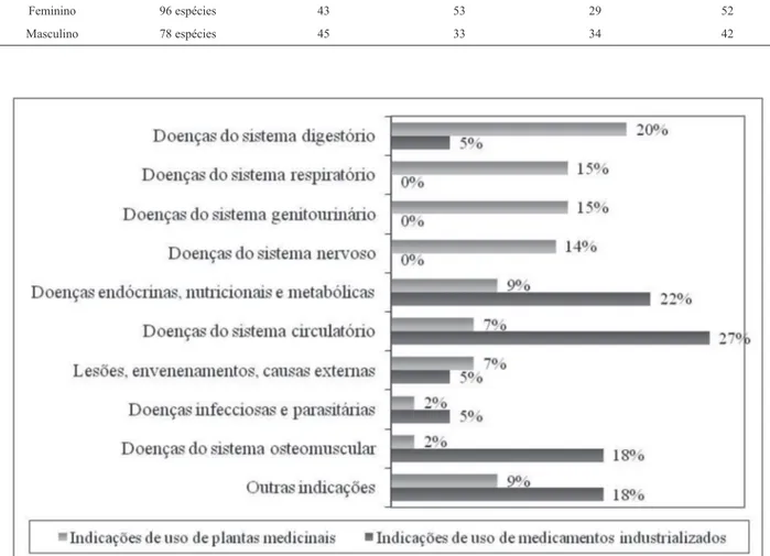 Figura 1. Categorias das indicações terapêuticas do uso de medicamentos industrializados e do uso de plantas medicinais, em 13 entrevistas no Sertão do Ribeirão,  Florianópolis/SC