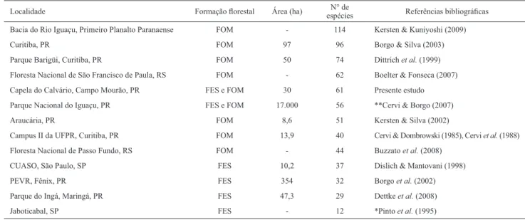 Tabela 7. Comparação entre estudos envolvendo epíﬁ tas vasculares na Floresta Estacional Semidecidual (FES) e Floresta Ombróﬁ la Mista (FOM) nos estados do  Paraná, Rio Grande do Sul e São Paulo.