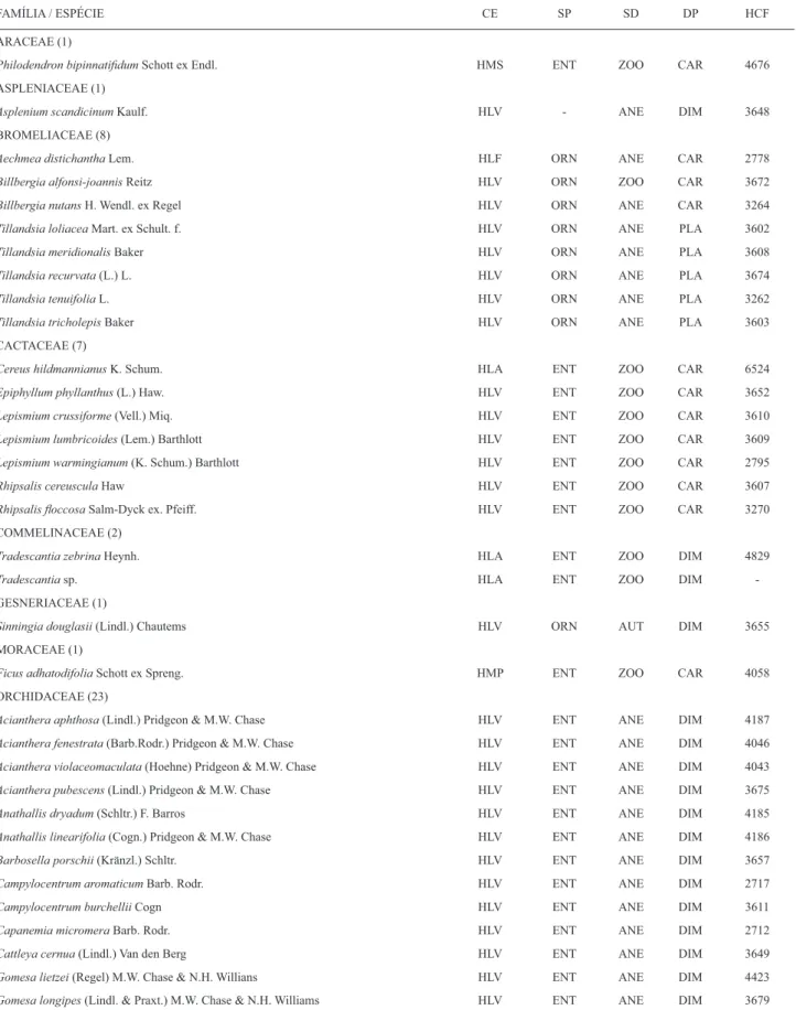 Tabela 1. Epíﬁ tas vasculares encontradas na Capela do Calvário em Campo Mourão, PR, com suas respectivas categorias ecológicas (CE): HLV - holoepíﬁ ta  verdadeira, HLF - holoepíﬁ ta facultativa, HLA - holoepíﬁ ta acidental, HMP - hemiepíﬁ ta primária, HMS