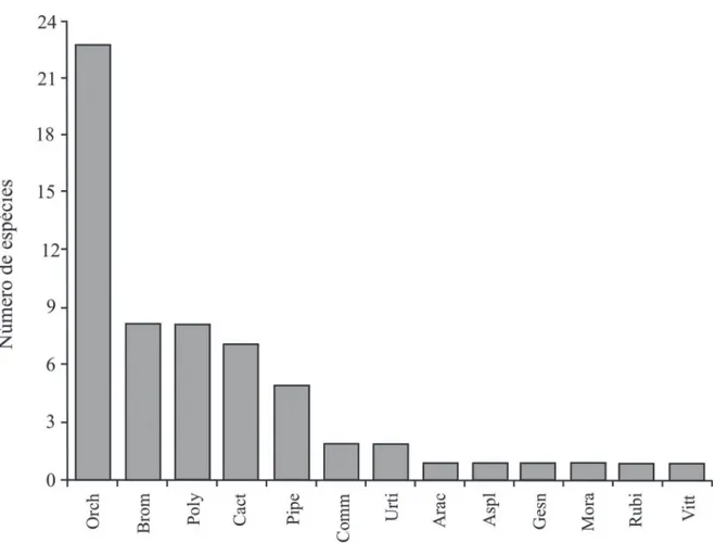 Figura 2. Número de espécies epifíticas por família na área fl orestal da Capela do Calvário em Campo Mourão, PR