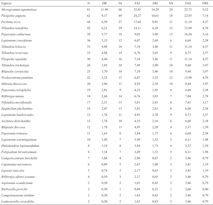 Tabela 4. Parâmetros ﬁ tossociológicos dos epíﬁ tos. N - número de indivíduos; DR - densidade relativa (%); NI - número de indivíduos arbóreos em que ocorre;  FAI - freqüência absoluta sobre indivíduos arbóreos; FRI - freqüência relativa sobre indivíduos a