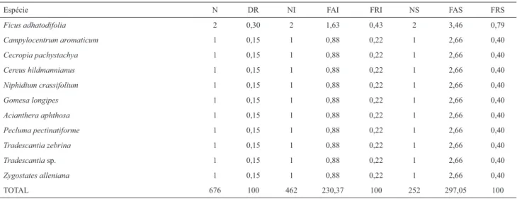 Tabela 5. Parâmetros ﬁ tossociológicos dos epíﬁ tos por área fl orestal. FA - freqüência absoluta, FR - freqüência relativa (%), VIE - valor de importância epifítico e  (-) espécie que não ocorreu na área.