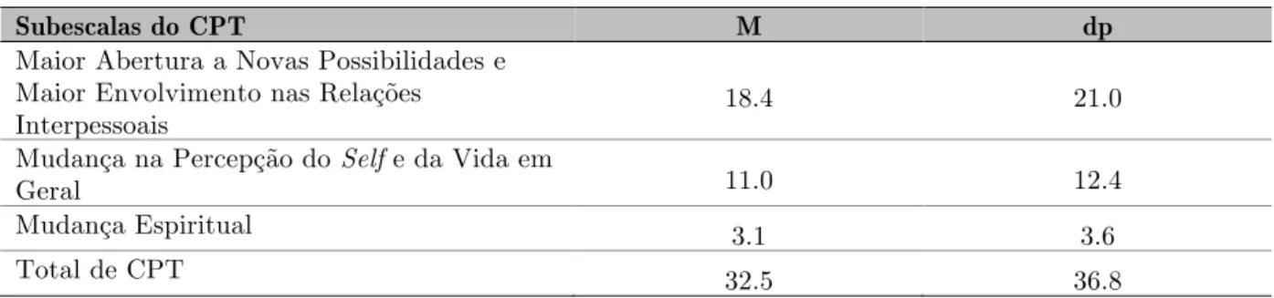 Tabela 4 - Estatística Descritiva dos Resultados do Inventário do CPT (n=213). 