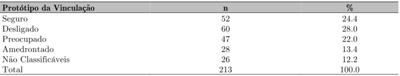 Tabela 8 - Estatística Descritiva dos Resultados dos Protótipos da EVA (n=213).  Protótipo da Vinculação  n  %  Seguro  52  24.4  Desligado  60  28.0  Preocupado  47  22.0  Amedrontado  28  13.4  Não Classificáveis  26  12.2  Total  213  100.0 