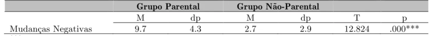 Tabela 11 - Resultados do Teste-T para amostras independentes para o Inventário de Mudanças  Negativas, para o Grupo Parental (n=82) e para o Grupo Não-Parental (n=131) 