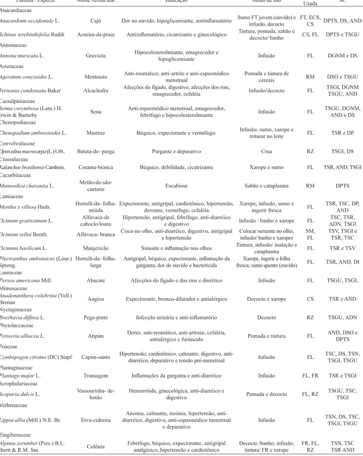 Tabela 1. Espécies medicinais com maior valor de Importância Relativa para os dois grupos de moradores (com treinamento e sem treinamento) da comunidade  Muribeca (Jaboatão dos Guararapes, PE)