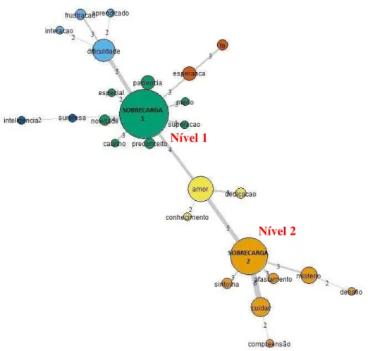 Figura 4 - Gráfico da análise de similitude do estímulo AUTISMO considerando a variável sobrecarga, em que  sobrecarga  1=mães  com  nível  de  sobrecarga  baixa  a  moderada  e  sobrecarga  2=mães  com  nível  de  sobrecarga  moderada a severa