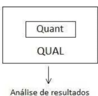 Figura  1.  Modelo  gráfico  da  estratégia  aninhada  concomitante com prevalência do método qualitativo  (Creswell, 2007)