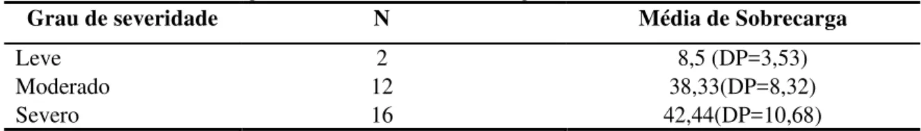 Tabela 3 - Média de sobrecarga do cuidador de acordo com o grau de severidade do TEA. N=30