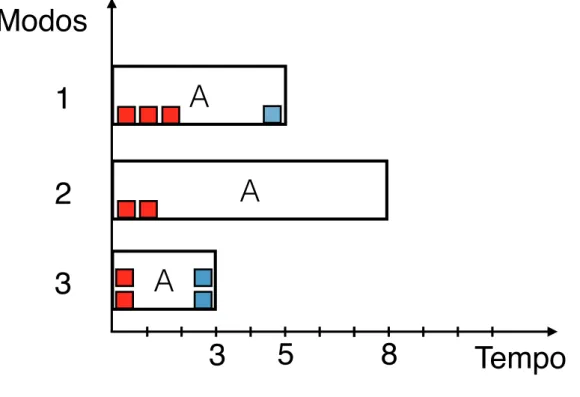 Figura 2.1: Exemplos de modos de atividades