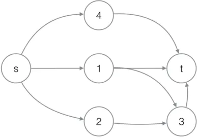 Figura 2.2: Exemplo de grafo de precedência entre as atividades