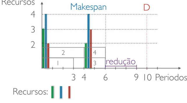 Figura 2.5: Exemplo de solução com redução de makespan