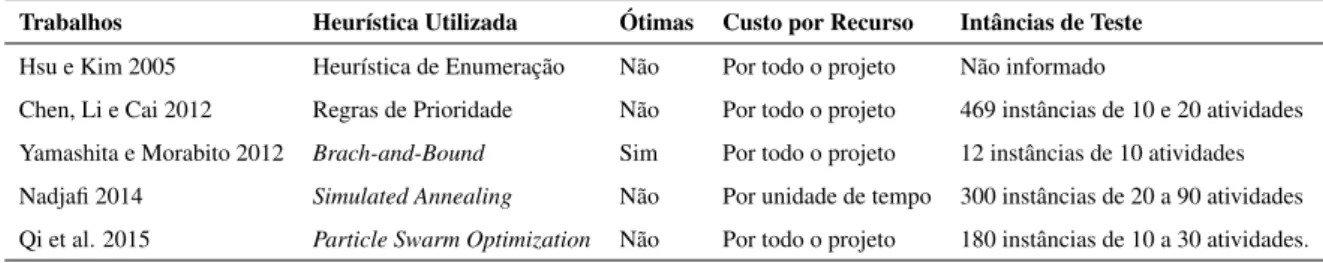 Tabela 3.1: Comparação dos trabalhos encontrados