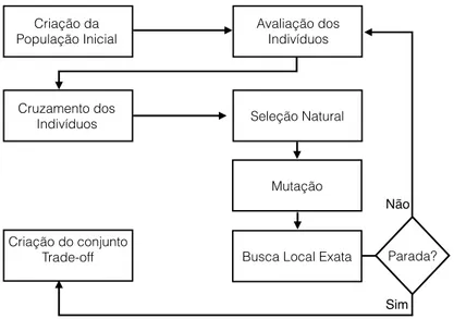 Figura 4.1: Fluxograma da Construção