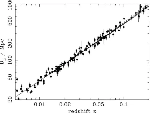 Figura 2 – Diagrama de Hubble para Supernovas tipo Ia (para z ≪ 1), mostrando a linearidade distância vs redshift medida experimentalmente (OLIVE; GROUP, 2014a).