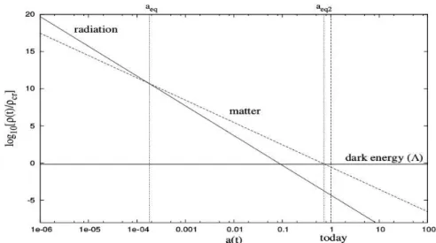 Figura 5 – Três eras dominantes no Universo, radiação, matéria e energia escura &lt;http: