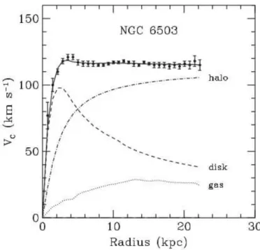 Figura 9 – Curva de Rotação da galáxia espiral NGC 6503. (BEGEMAN et al., 1991)