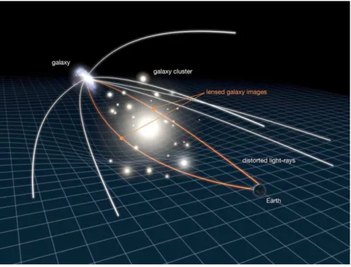 Figura 11 – A ilustração mostra como os arcos (imagens múltiplas) se formam através do efeito de lentes gravitacionais.