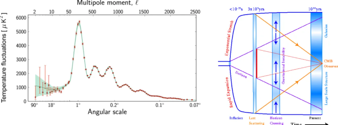 Figura 13 – Esquerda: Anisotropias na temperatura do Espectro de Potências Angular da CMB medido pelo satélite Planck (ADE et al., 2013)
