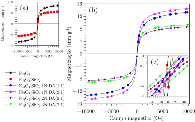 Figura 4.8 – Variação da magnetização de (a) Fe 3 O 4 , Fe 3 O 4 |SiO 2 e (b) materiais funci- funci-onalizados em função do campo aplicado