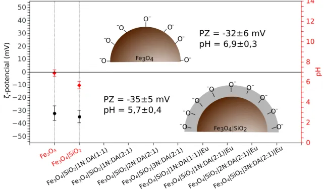 Figura 4.9 – Valores de potencial zeta para os materiais não funcionalizados Fe 3 O 4 e Fe 3 O 4 |SiO 2 e valores de pH para a água onde foram suspensos.