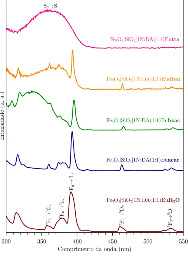 Figura 4.19 – Espectros de excitação para o material Fe 3 O 4 |SiO 2 |1N:DA(1:1)Eu con- con-tendo H 2 O e as seguintes β-dicetonas como ligantes: acetilacetona (acac), benzoilacetona (bzac), dibenzoilmetano (dbm) e 2-tenoiltriﬂuoroacetona (tta), adquiridos