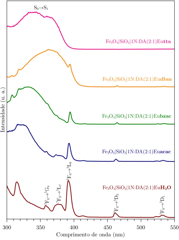 Figura 4.20 – Espectros de excitação para o material Fe 3 O 4 |SiO 2 |1N:DA(2:1)Eu con- con-tendo H 2 O e as seguintes β-dicetonas como ligantes: acetilacetona (acac), benzoilacetona (bzac), dibenzoilmetano (dbm) e 2-tenoiltriﬂuoroacetona (tta), adquiridos