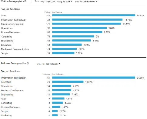 Figure 4. Pegasus’ LinkedIn visitors and followers by job function  b)  LOCATION 