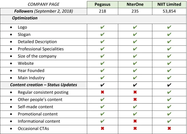 Table 2. Comparative analysis of Pegasus and its main competitors’ company pages on LinkedIn