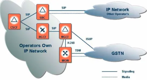 Figura 3.3: Outros componentes da arquitectura IMS