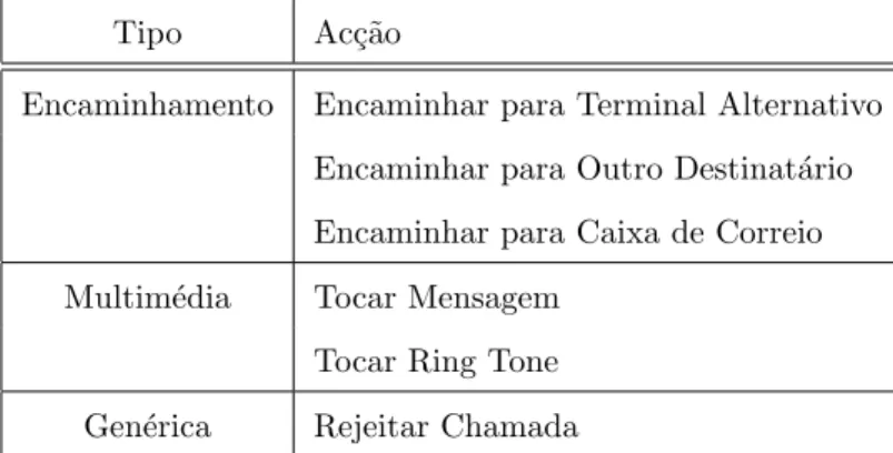 Tabela 4.2: Exemplo de ac¸ c˜ oes no servi¸ co PCM Tipo Ac¸ c˜ ao