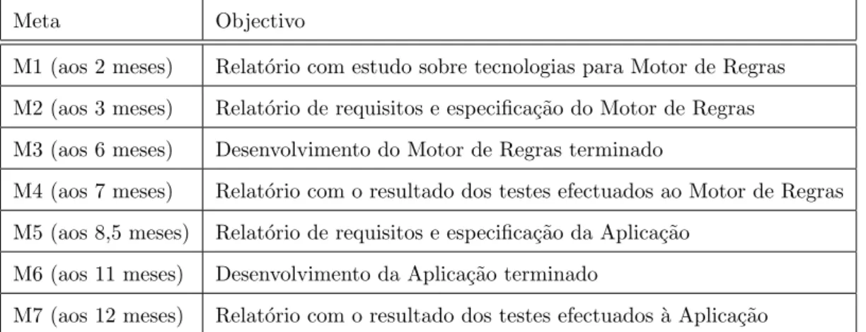 Tabela 5.1: Tabela de metas do projecto PUMA