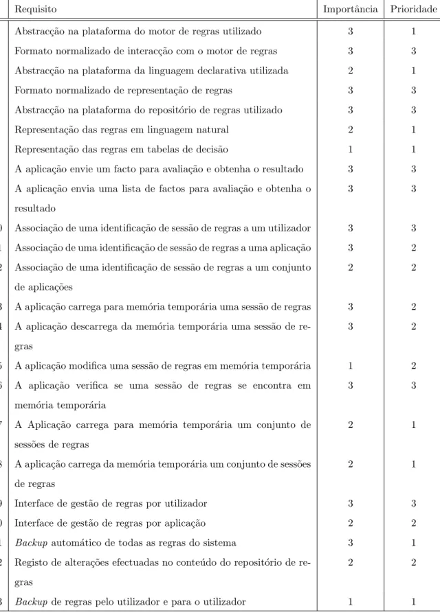 Tabela 6.1: Lista de requisitos do Rule Engine