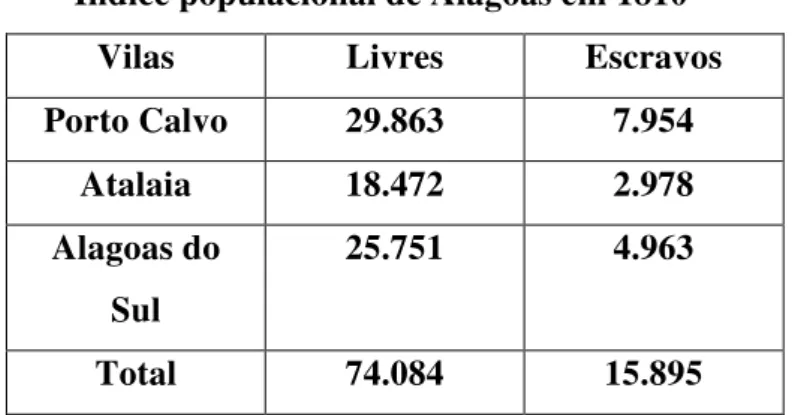 Tabela 3: Distribuição da população da Capitania de Alagoas entre anos  de 1810-1819 