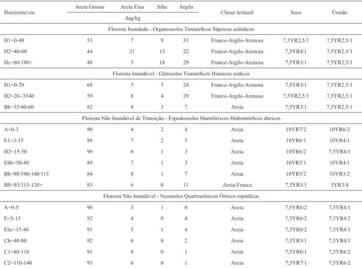 Tabela 1. Análise física e textural das classes de solos sob as ﬁ sionomias estudadas no Parque Natural Municipal de Jacarenema, Vila Velha, ES.