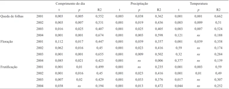 Tabela 1. Resultado das regressões lineares relacionando três variáveis climáticas com três fenofases, para cada ano de monitoramento, em uma comunidade arbórea  de fl oresta semidecídua em Rio Claro, SP, Brasil