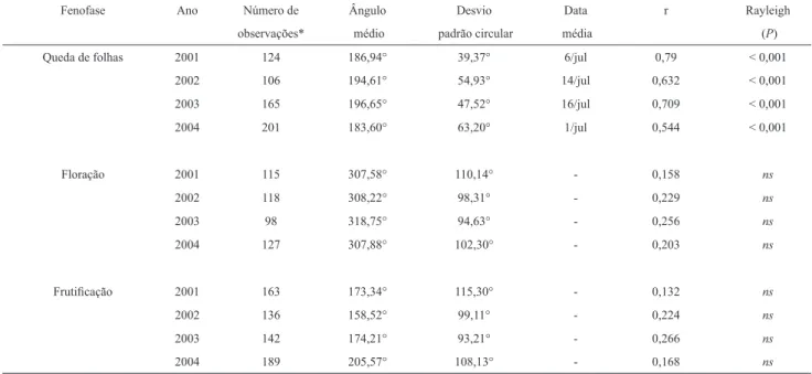 Tabela 4. Resultados dos testes de estatística circular para ocorrência de sazonalidade e data média para três fenofases para cada ano em uma comunidade arbórea  de fl oresta semidecídua em Rio Claro, SP, Brasil