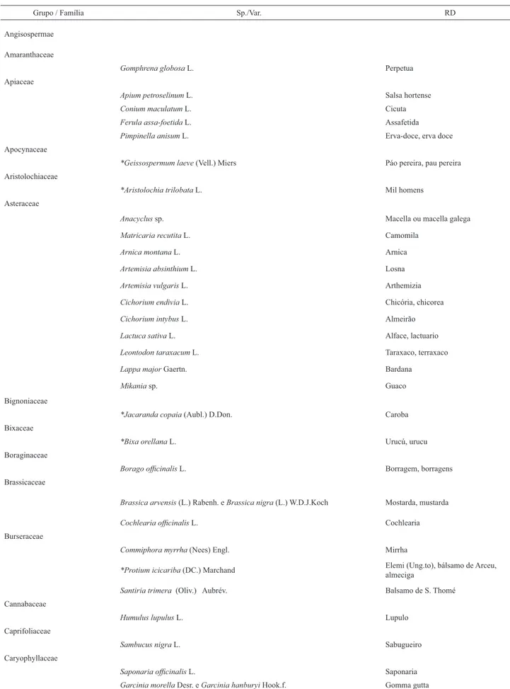 Tabela 1. Referências diretas (RD) citadas nos “livros de receitas de medicamentos” (AMSBRJ) passíveis de identiﬁ cação botânica, em grandes grupos, famílias,  gêneros, espécies e variedades (Sp./Var.); e referências diretas (RD) indeterminadas