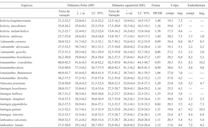 Tabela 2. Medidas (em µm), em vista equatorial (n=25) e média das medidas das aberturas (n=10), dos grãos de pólen das espécies de Gesneriaceae analisadas.