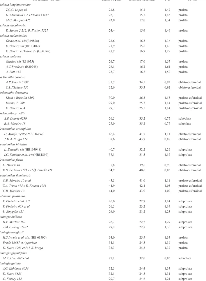 Tabela 4. Média (em µm) do diâmetro polar (DP) e do diâmetro equatorial (DE) dos grãos de pólen dos materiais de comparação das espécies de Gesneriaceae (n= 10)
