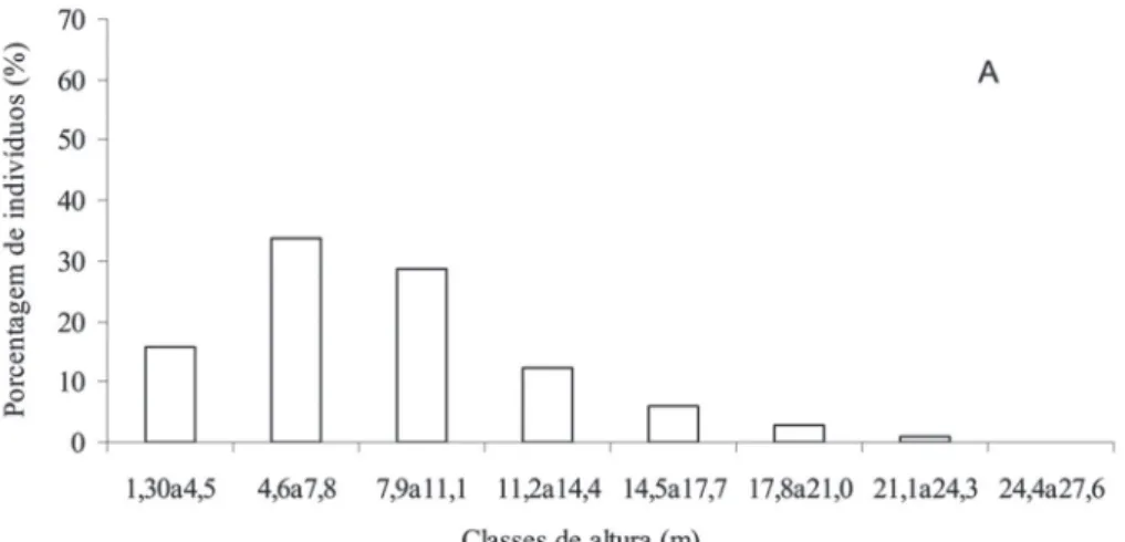 Figura 2. Porcentagem de indivíduos lenhosos observados em diferentes classes de altura (A) e diâmetro (B) na ﬂ oresta mal drenada na Restinga da Marambaia, RJ, Brasil.