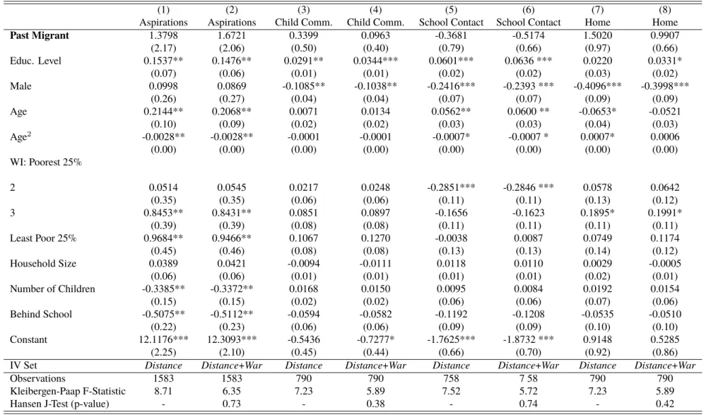 Table 4: Two-stage least squares regressions