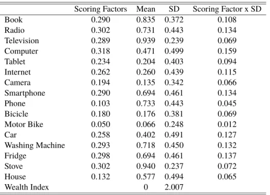 Table 7: Summary statistics for first principal component