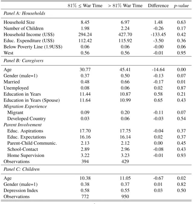 Table 9: Descriptive statistics