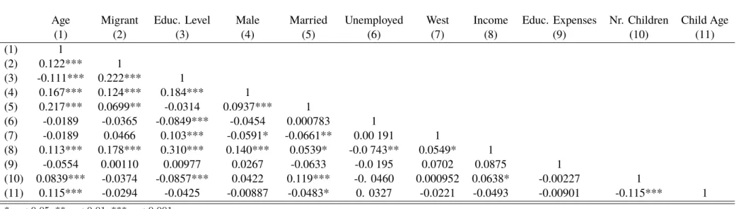 Table 10: Correlation matrix